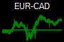 EUR-CAD